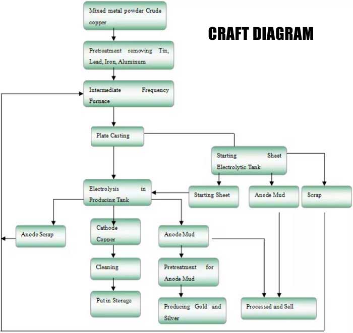 CRAFT DIAGRAM