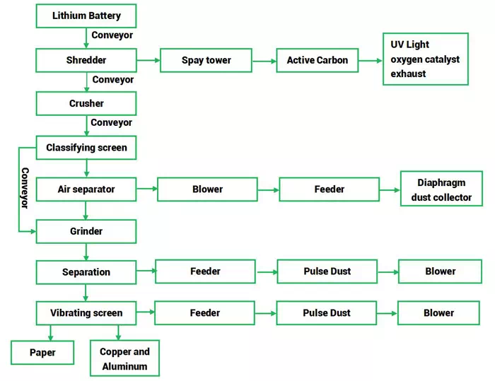 Lithium battery recycling process