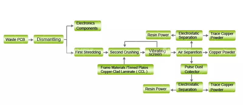 Circuit Board Crushing And Sorting Process