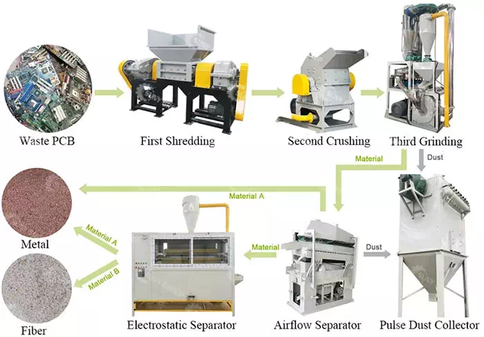 E-waste PCB recycling process