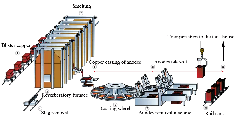 Electrolytic Copper Refining Plant