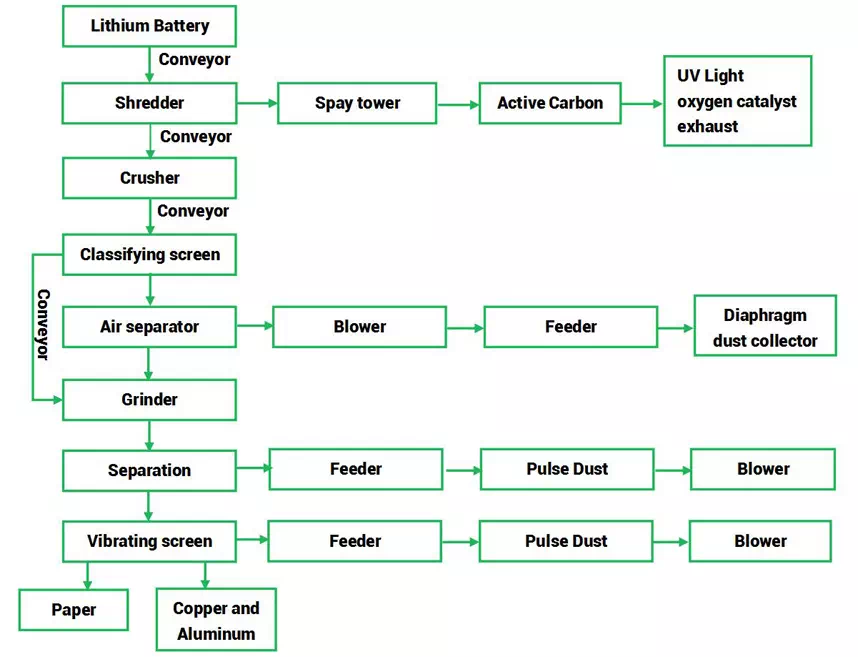 Lithium battery recycling flow chart