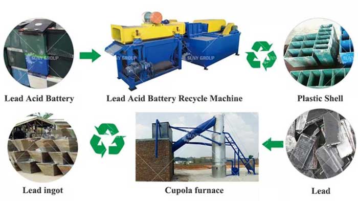 Lead-acid battery dismantling and recycling 

process