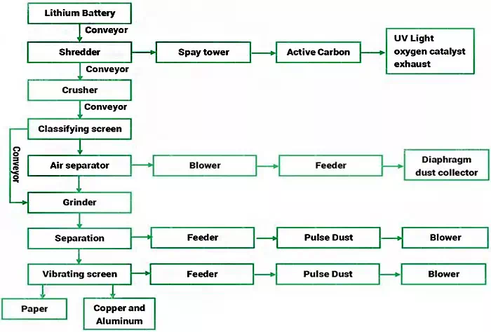 Lithium battery recycling process flow chart