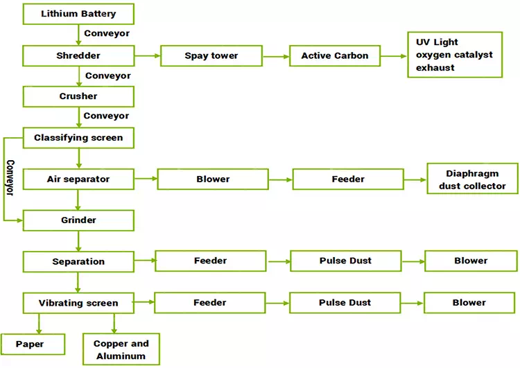 Lithium battery recycling process