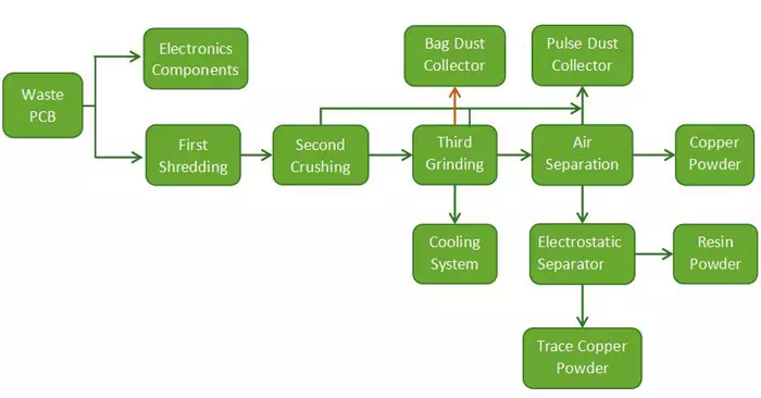 PCB crushing and sorting process