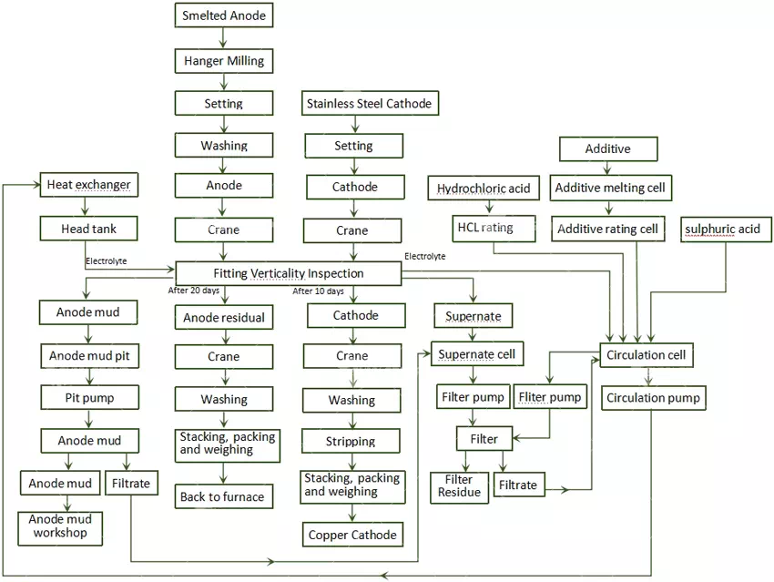 Copper Electrolysis Workflow