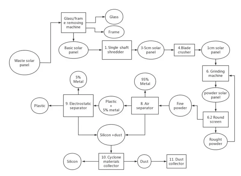 Solar Panel Recycling Process