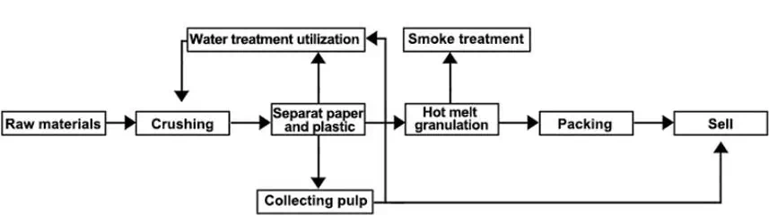 Flow diagram