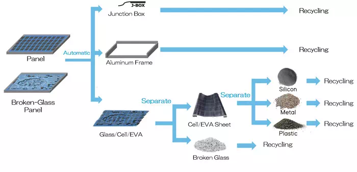 Solar Module Recycling Flowchart