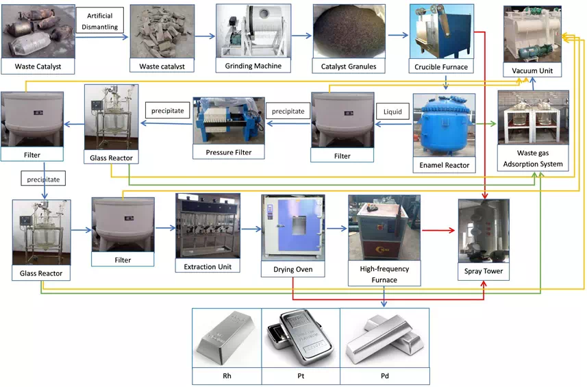 Ternary Catalytic Converters Recycling Flow Chart