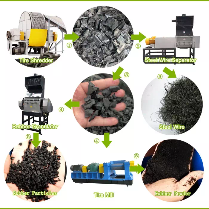 Waste tire recycling process
