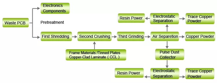 PCB Recycling Process