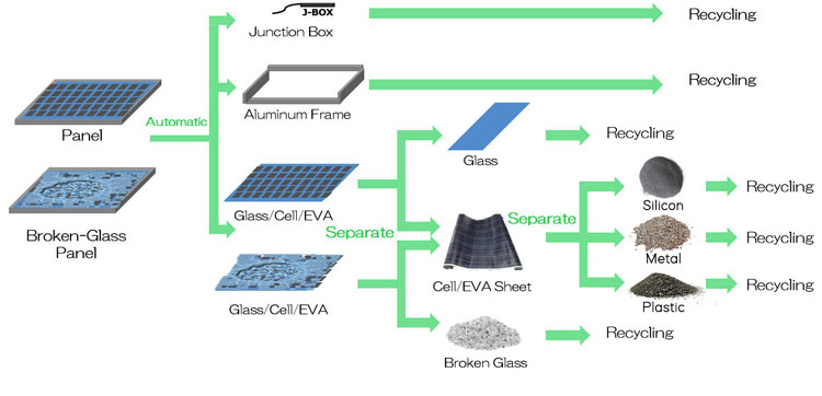 Solar Panel Recycling Process