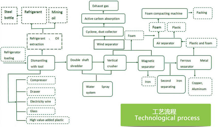 Technological process