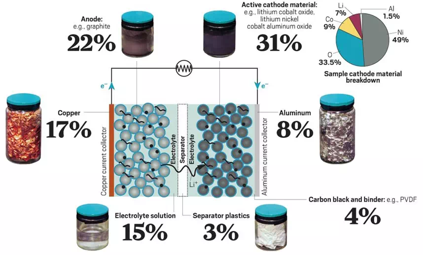 Composition of lithium-ion battery