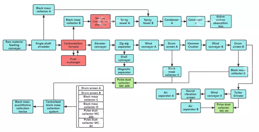 Lithium battery recycling process