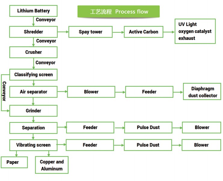 Lithium 

battery recycling process