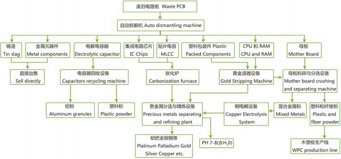 E waste recycling machinery
