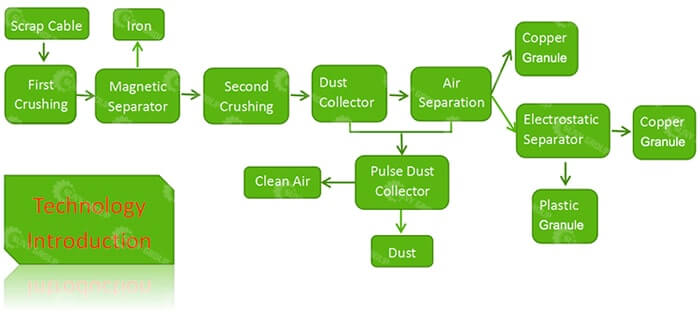 Working flow chart of copper wire recycling machine