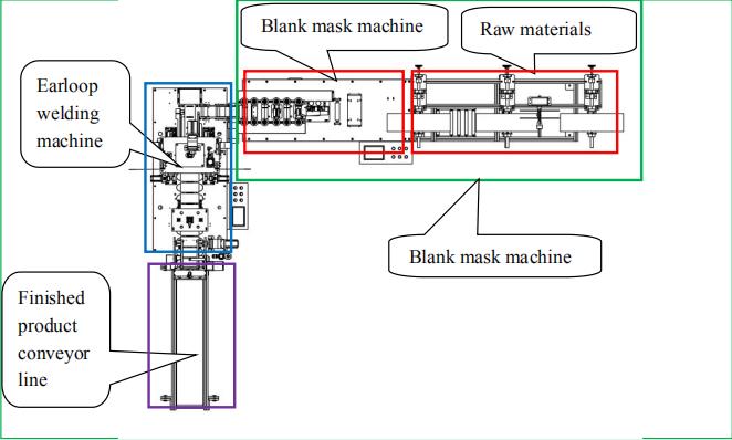 One-to-one automatic mask equipment Sturcture