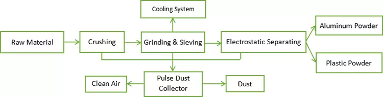 Aluminum Plastic Separator Processing Procedure