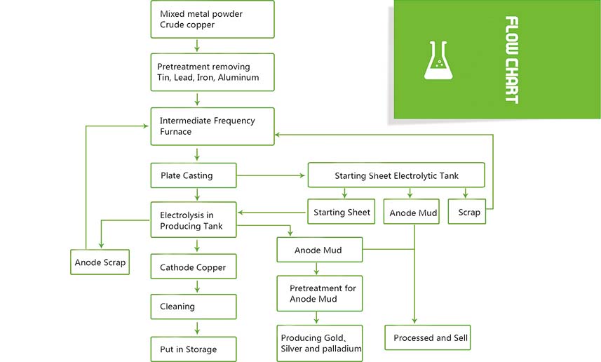 Electrolytic copper refining process