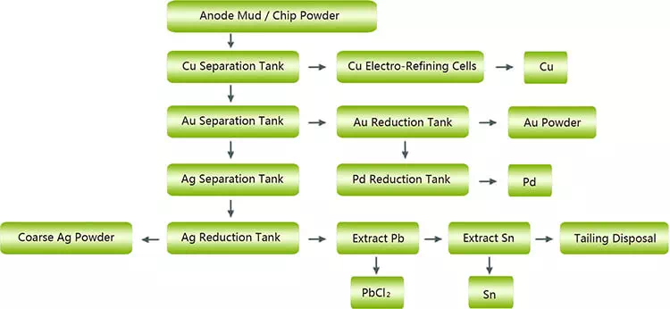 Precious Metal Refining Machine Craft Diagram